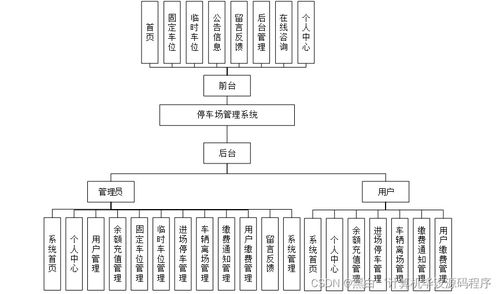 基于SpringBoot的停車場管理系統設計與實現