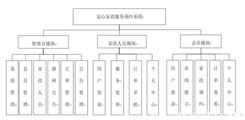 安心家政服務(wù)預(yù)約系統(tǒng)的設(shè)計(jì)與實(shí)現(xiàn)